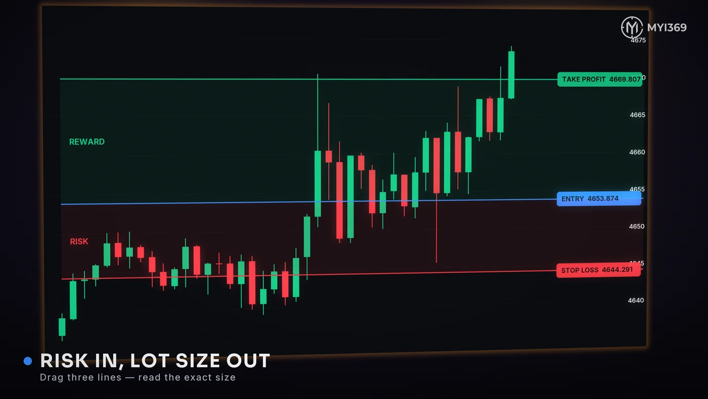 MYI Calculator on a gold chart: draggable entry, stop-loss and take-profit lines with the risk band shaded red below the entry and the reward band shaded green above it.