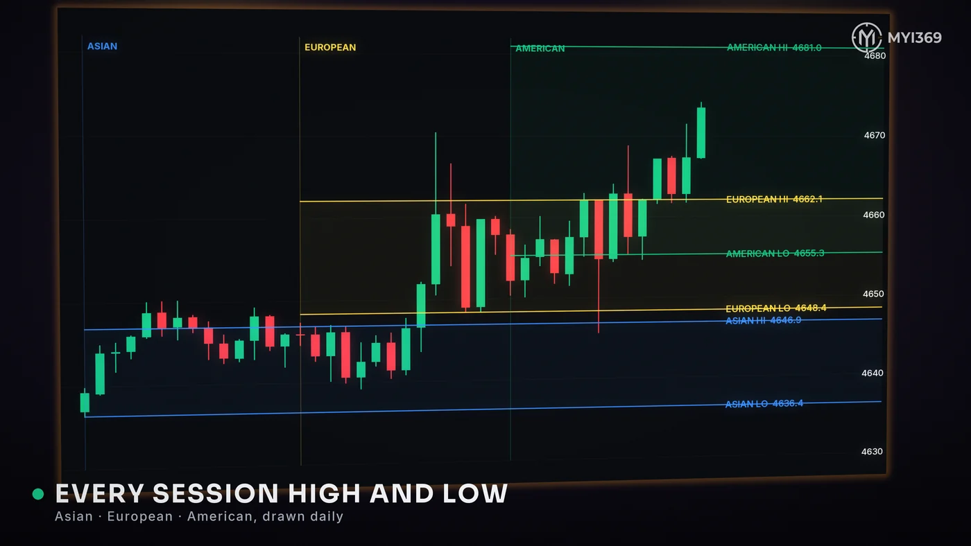 MYI Key Levels on a gold chart: the high and low of the Asian, European and American sessions, each drawn in its own colour and labelled with its price.