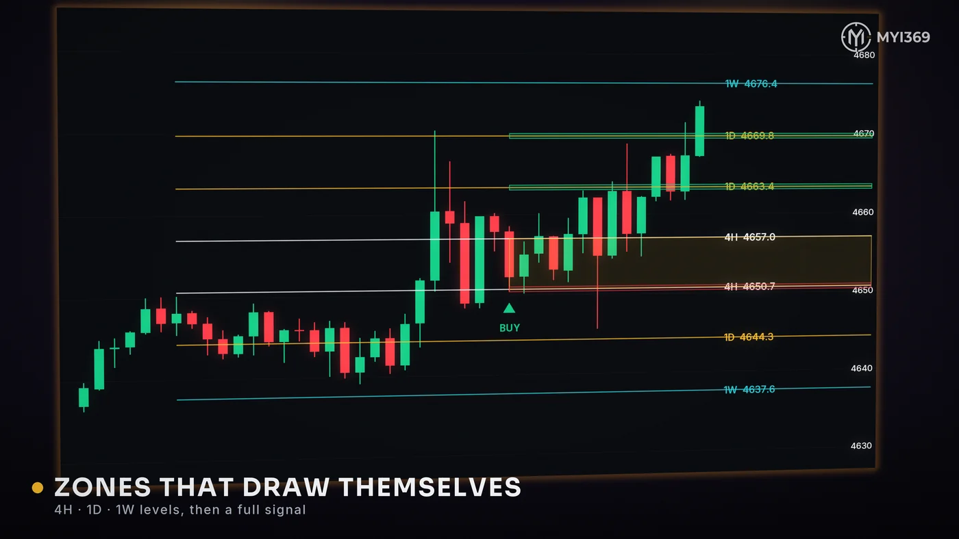 MYI Zones on a gold chart: a ladder of 4H, 1D and 1W levels each tagged with its timeframe, and a confirmed BUY with its entry zone, stop and targets.