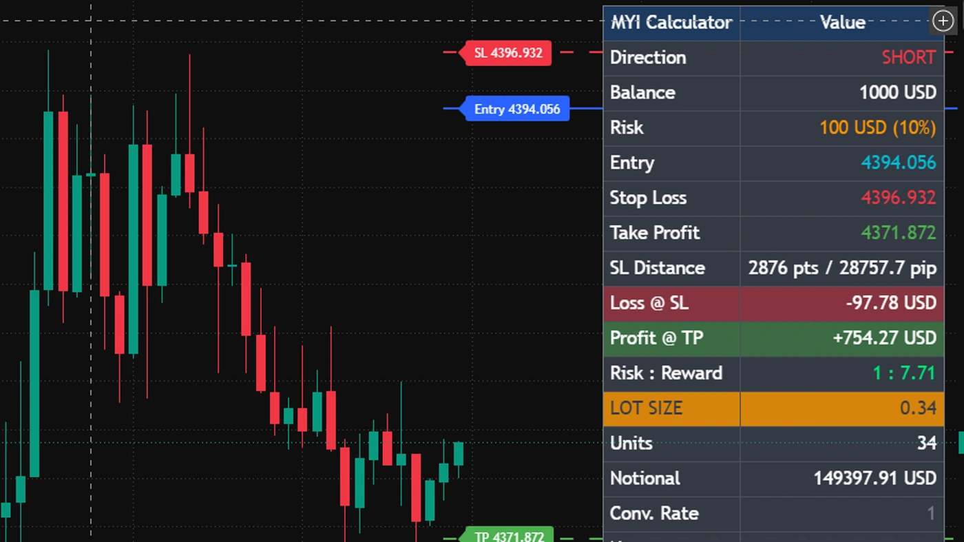 MYI Calculator table on a chart showing direction, account balance, risk amount, entry, stop loss, take profit, stop distance, loss at stop, profit at target, risk-reward ratio and the resulting lot size.