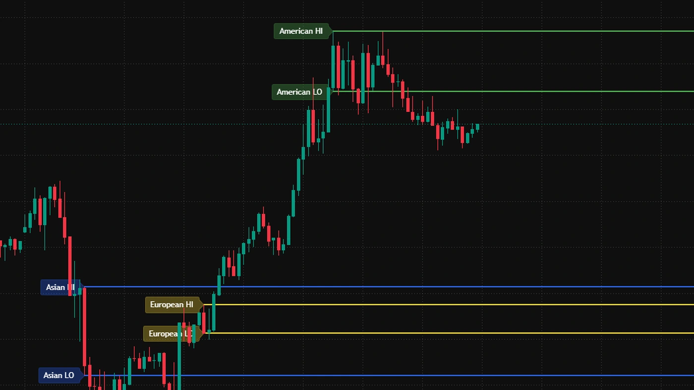 MYI Key Levels on a chart: labelled Asian, European and American session high and low lines, each session in its own colour, extended across the chart.