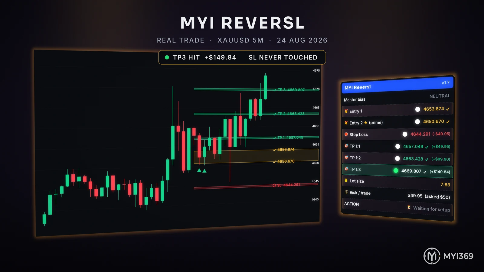 MYI Reversl on a gold 5-minute chart, 24 August 2026: both entries filled at 4653.874 and 4650.670, the stop at 4644.291 untouched, and price running through TP1, TP2 and TP3 at 4669.807.
